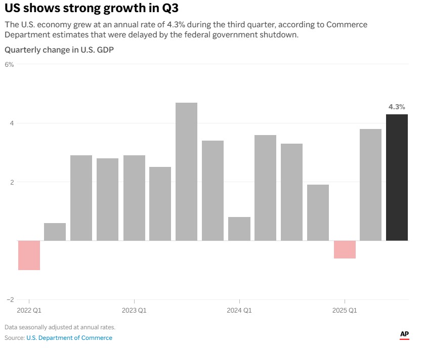 The U.S. economy grew at an annual rate of 4.3% during the third quarter, according to Commerce Department estimates that were delayed by the federal government shutdown.