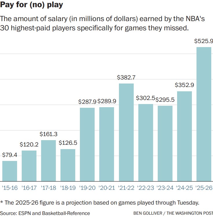 The amount of salary (in millions of dollars) earned by the NBA's 30 highest-paid players specifically for games they missed.