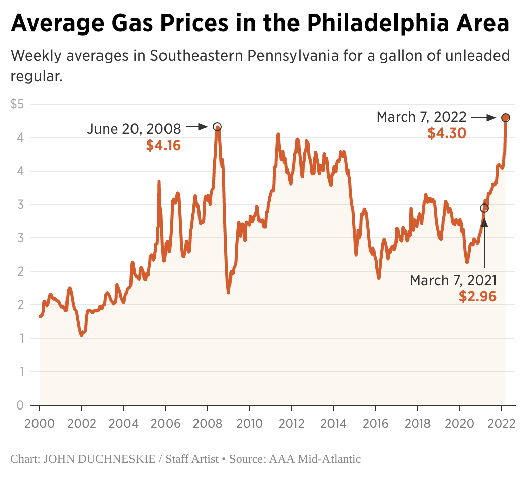 Us gas price