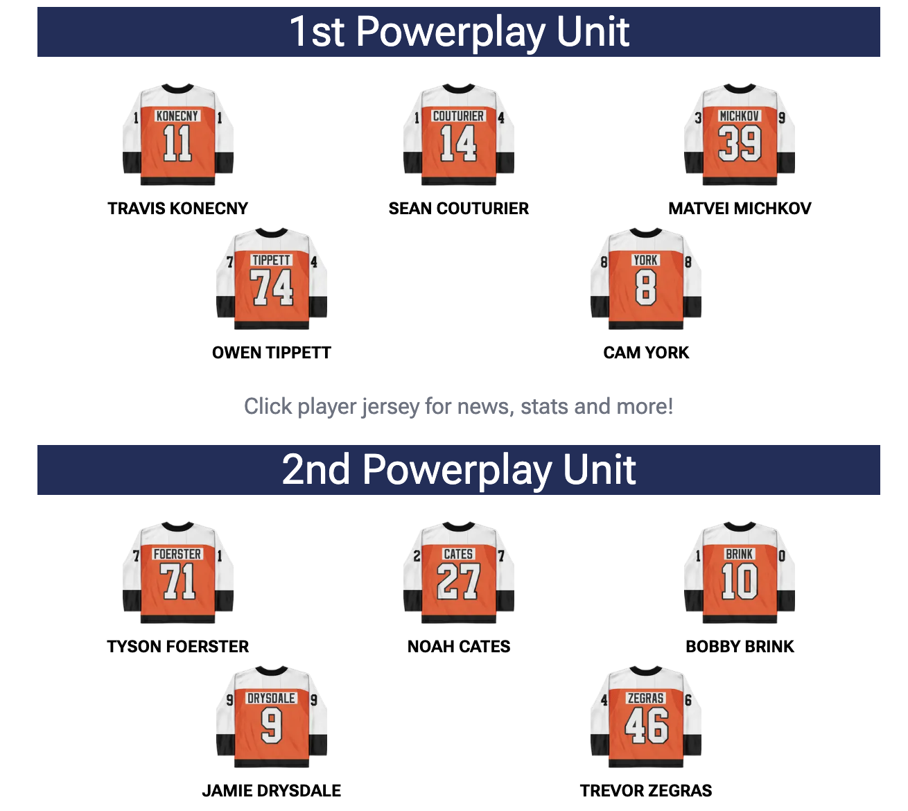 The Flyers' power play has improved from previous years. Trevor