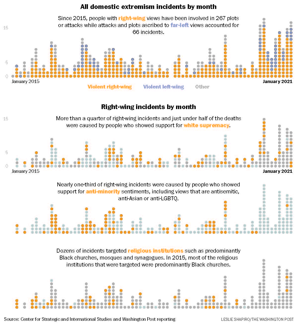 The rise of domestic terrorism is fueled mostly by far right