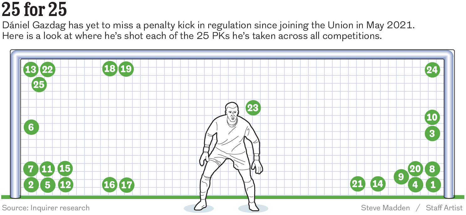 How Philadelphia Union midfielder Dániel Gazdag perfected the penalty kick.