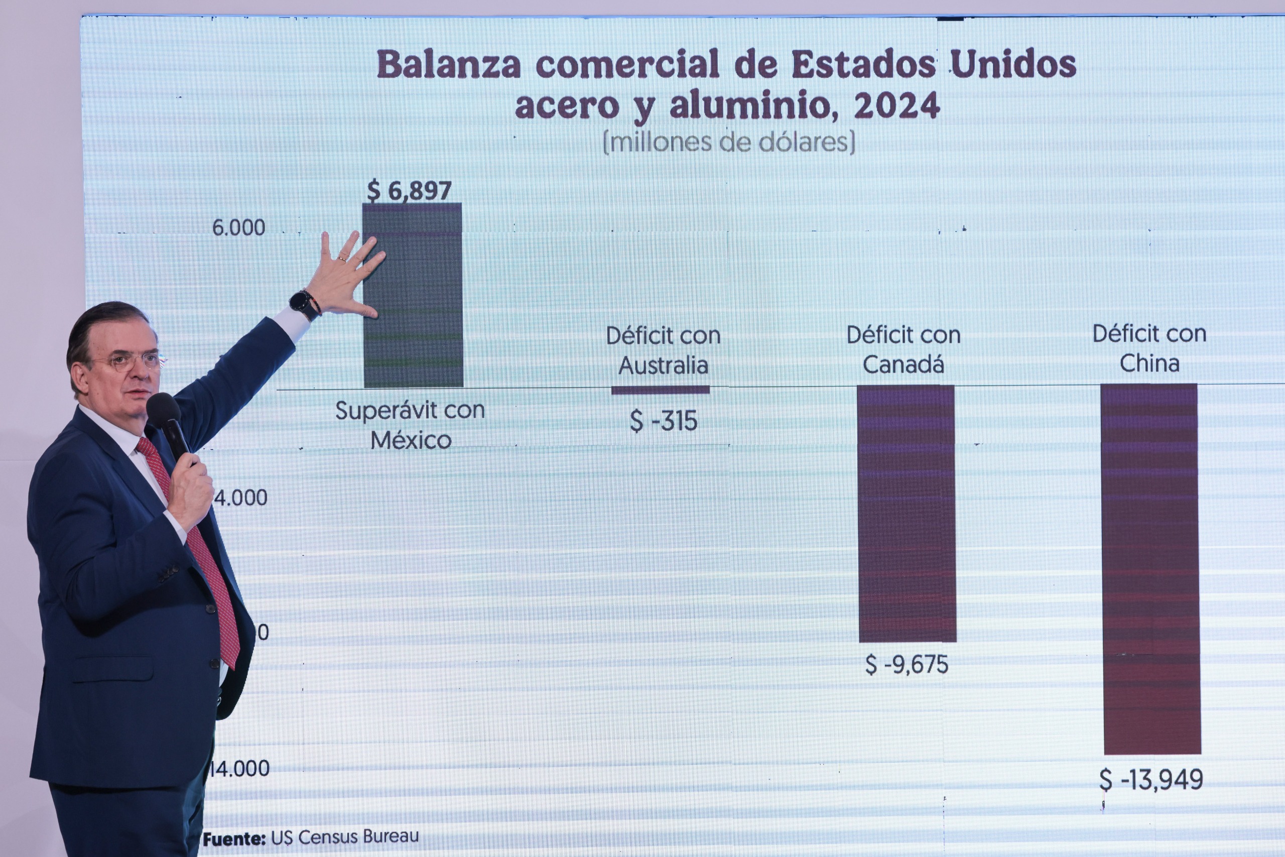 Marcelo Ebrard aseguró que EUA tiene un superávit con México y no déficit comercial.