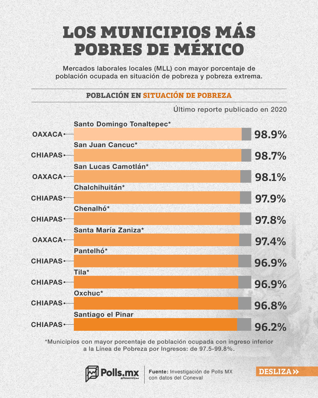Pobreza En Mexico 2025