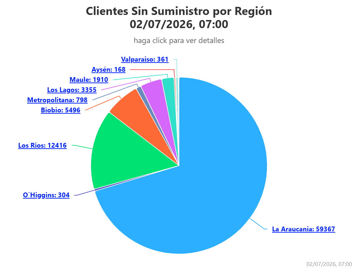 Corte de luz en Chile: más de 80 mil clientes afectados