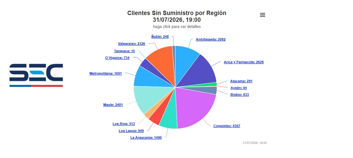 Usuarios sin energía eléctrica