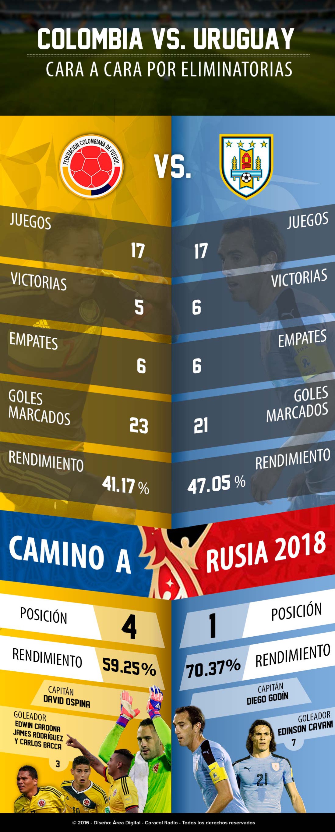 Colombia vs. Uruguay, historial de partidos por Eliminatoria