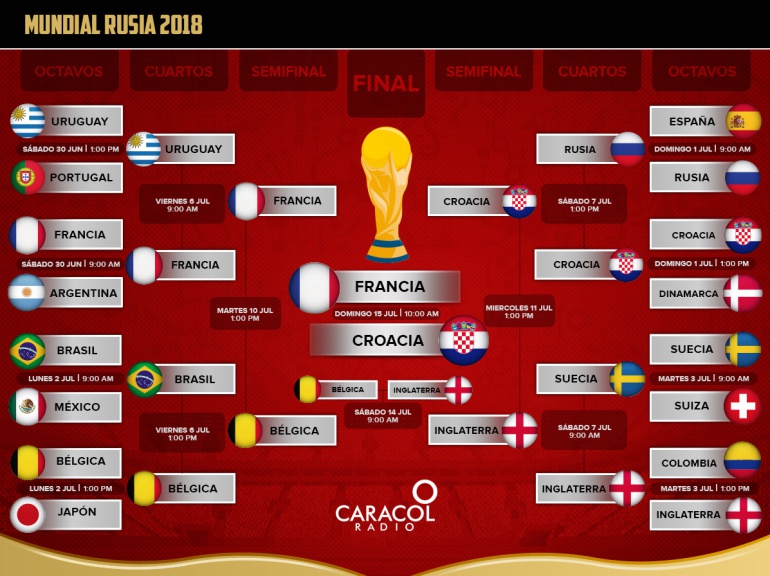 mundial rusia 2018 final croacia Francia-Croacia, final inédita que se jugará Moscú : Francia-Croacia, final inédita que se jugará Moscú