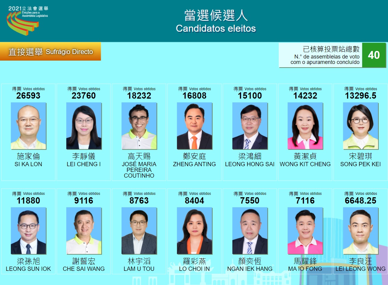 澳門選舉】投票率創回歸後新低白廢票共逾5千張分析：選民覺得「無意義」 – RFA 自由亞洲電台粵語部