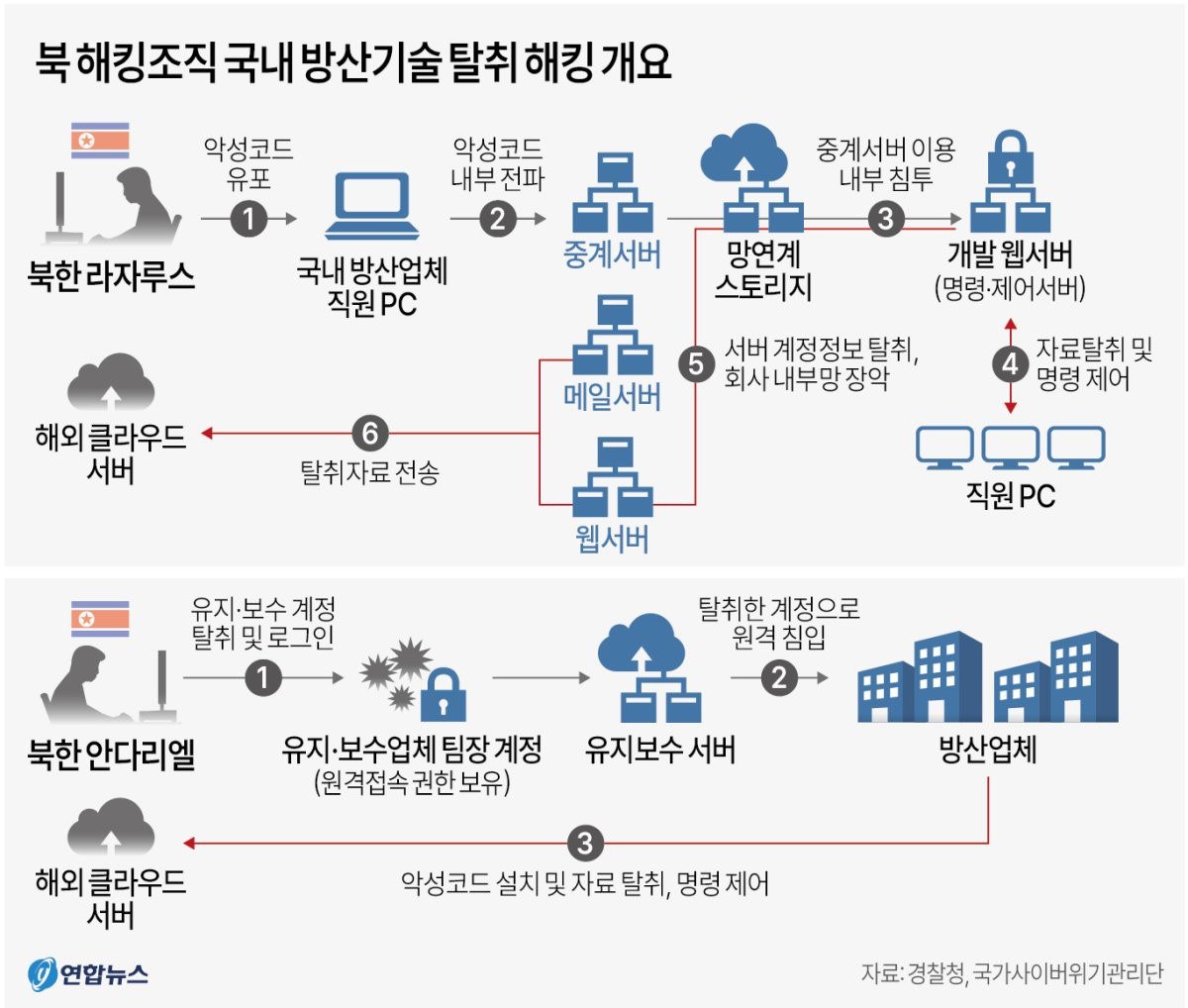북 3개 해킹조직 합동 공격...한국 방산업체 10여곳 피해 – RFA 자유아시아방송