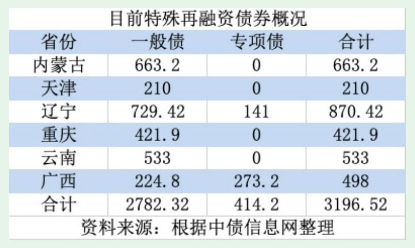 借新还旧中国六省发行三千亿特殊再融资债券– 普通话主页
