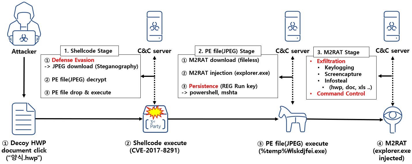 북 해커, 이미지에 악성코드 숨겨 PC·휴대폰 해킹” – RFA 자유아시아방송