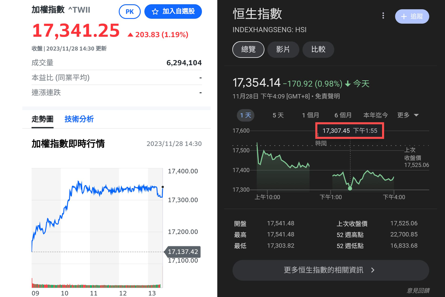 香港由治及興？ 台灣加權指數31年來首次超越香港恒指– RFA 自由亞洲電台粵語部