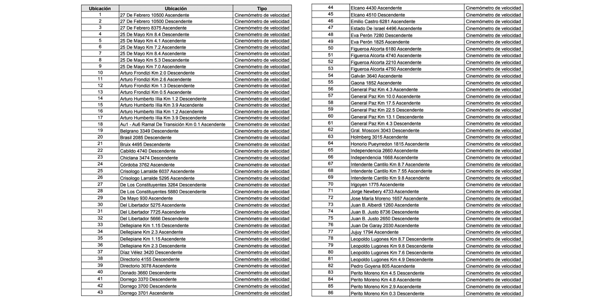 Una por una, dónde están ubicadas las 215 “súper cámaras” que registran el uso del celular en CABA