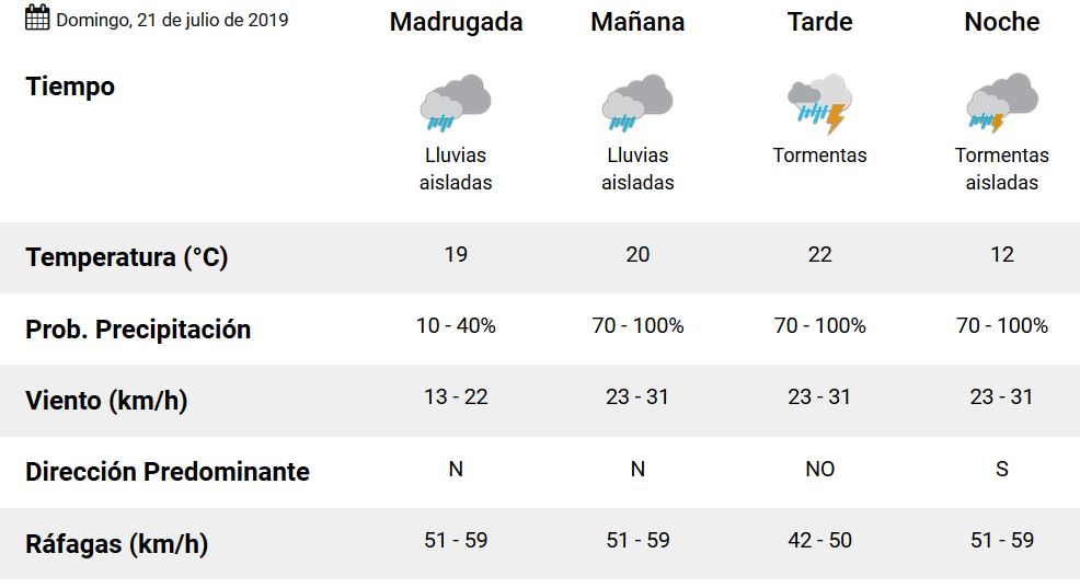 Clima Pronostico Del Tiempo Para Hoy Domingo 21 De Julio La 100