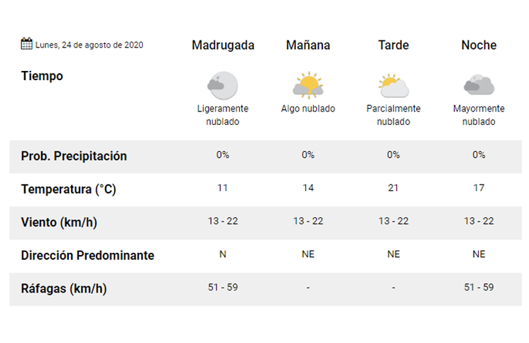 Clima Pronostico Del Tiempo Para Hoy Lunes 24 De Agosto La 100