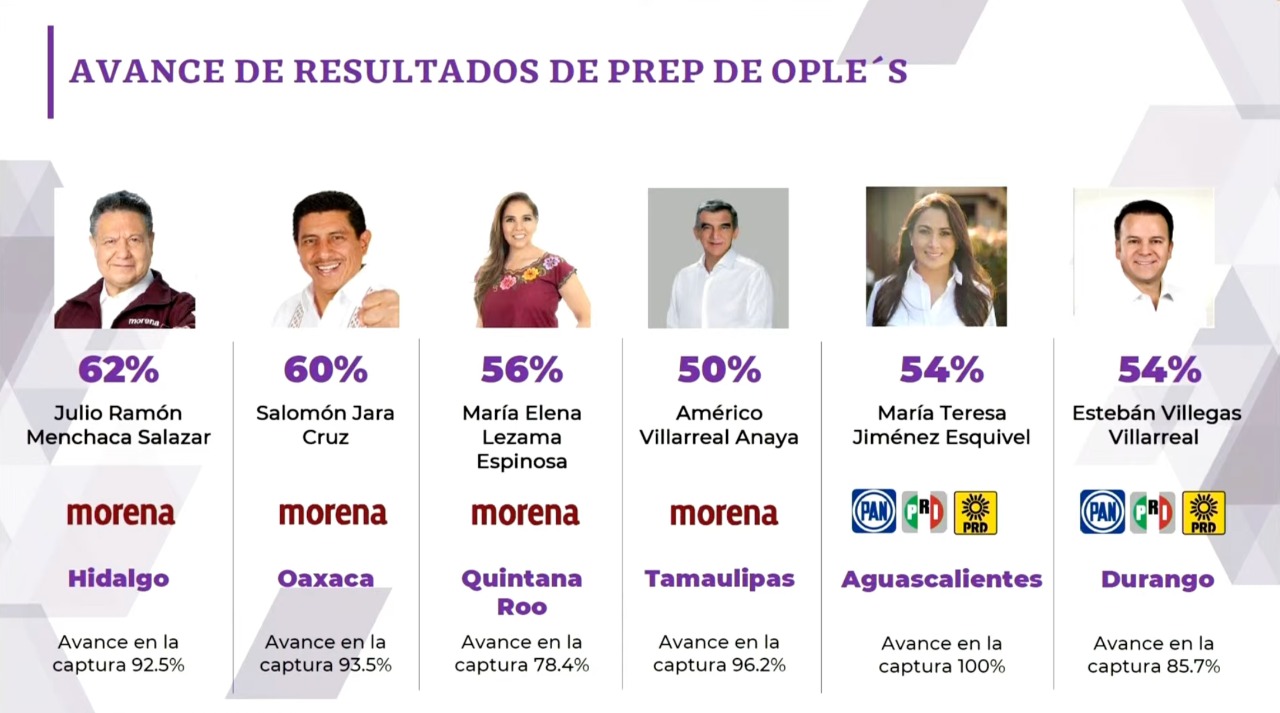 Quién ganó las elecciones en Hidalgo? Julio Menchaca entrega a Morena un  bastión histórico del PRI