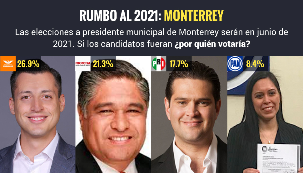 Monterrey: Clara Luz, con Fuentes, presiona a Colosio y derriba a Cienfuegos