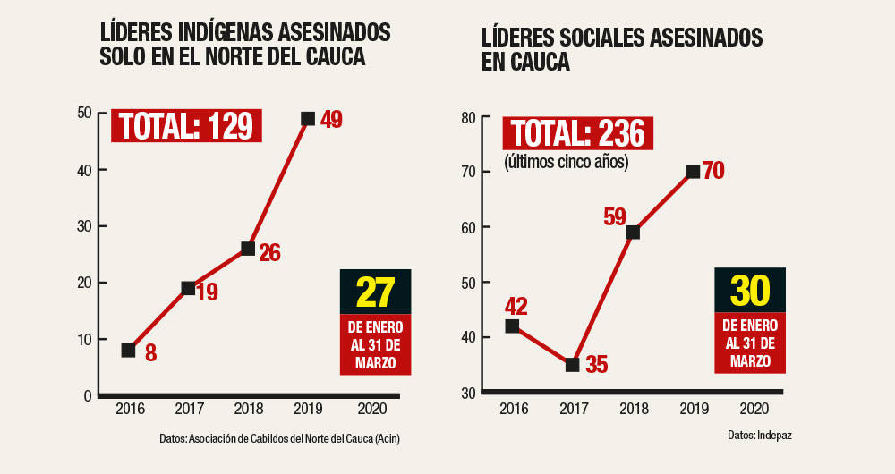 Asesinato de líderes sociales en el Cauca