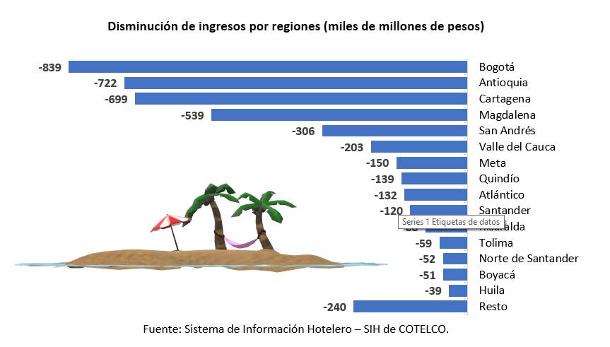 Grafica caída de ingresos de hoteles