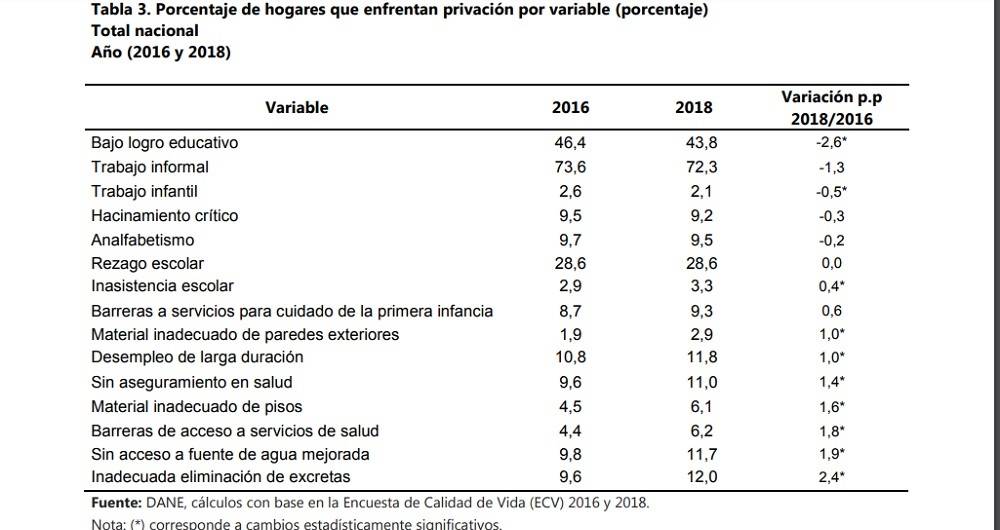 Pobreza en Colombia