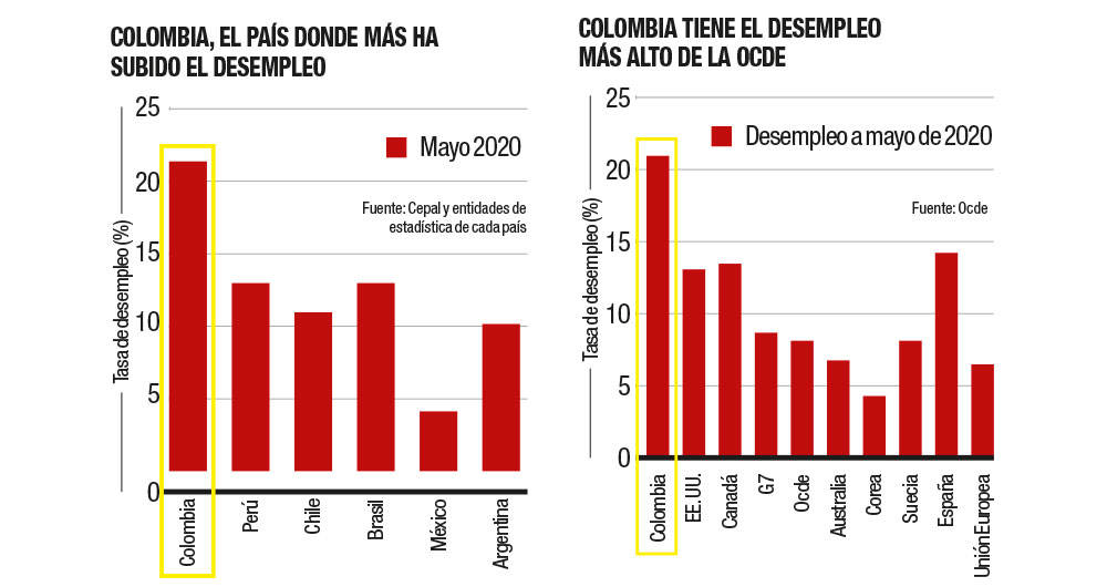 Colombia tiene el desempleo más alto de la OCDE