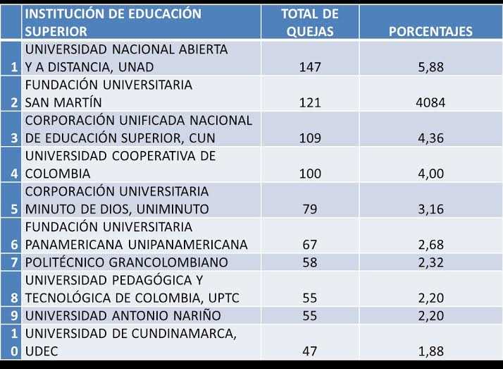 Universidades colombianas que más reclamos reciben