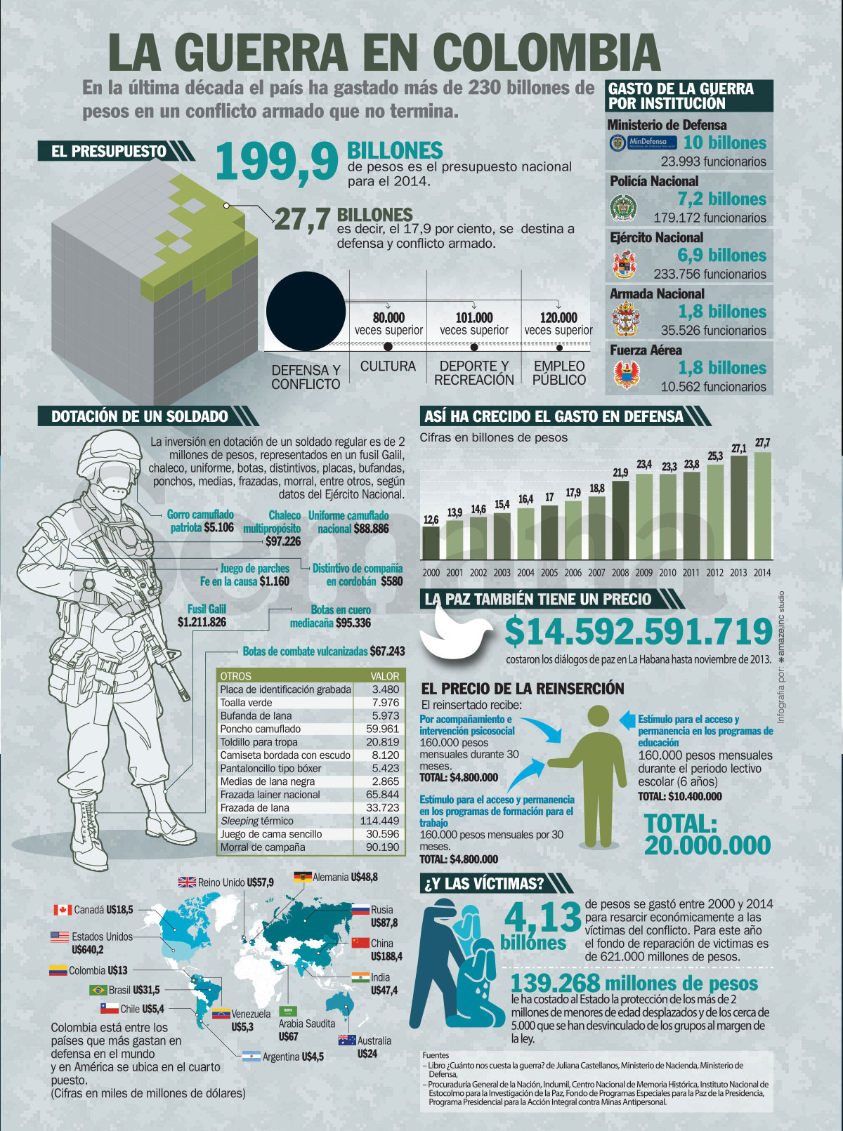 Cuanto Cuesta Equipar A Un Soldado Americano Cuánto cuesta la guerra en Colombia?