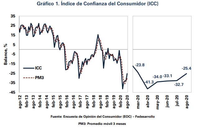 Confianza del consumidor