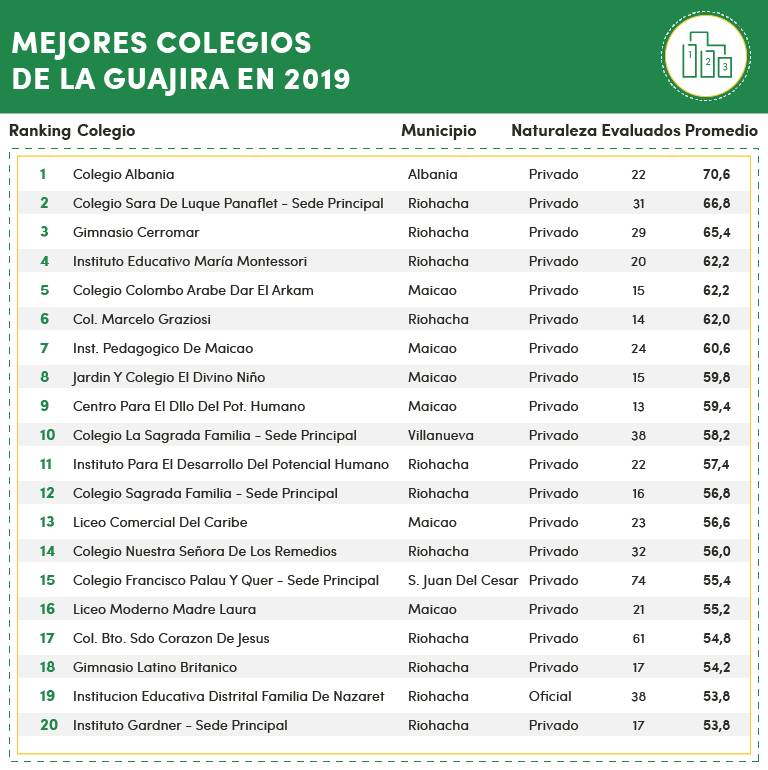 Mejores Colegios de la Guajira 2019