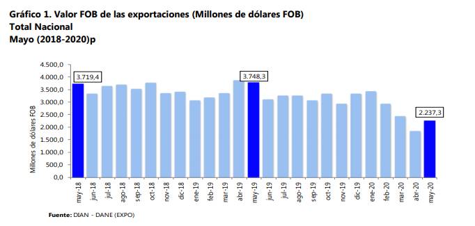 Exportaciones Colombia mayo de 2020