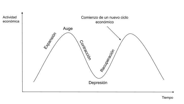 El ciclo económico.