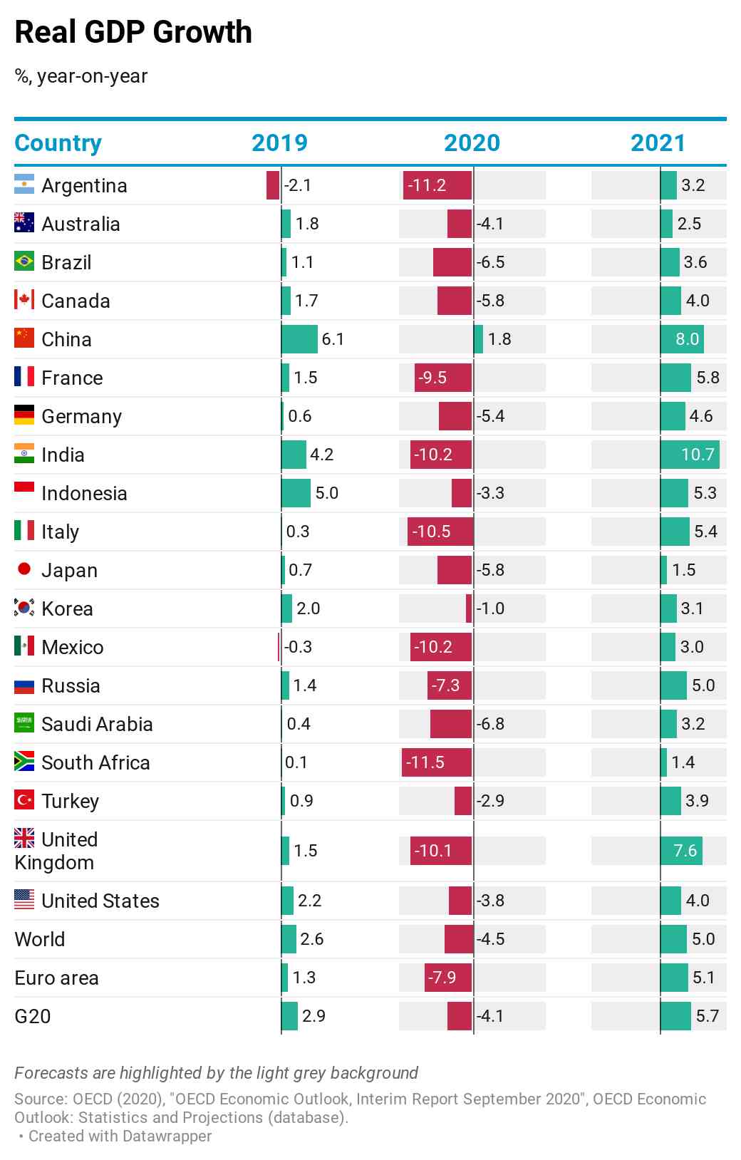 Proyecciones PIB mundial Ocde