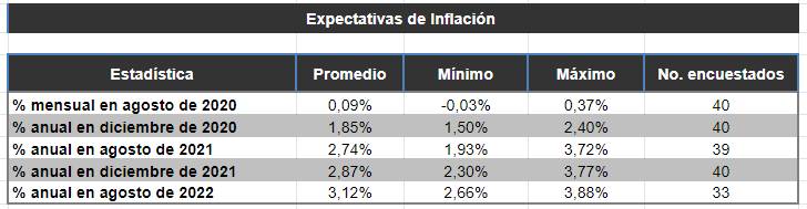 Expectativas de inflación agosto