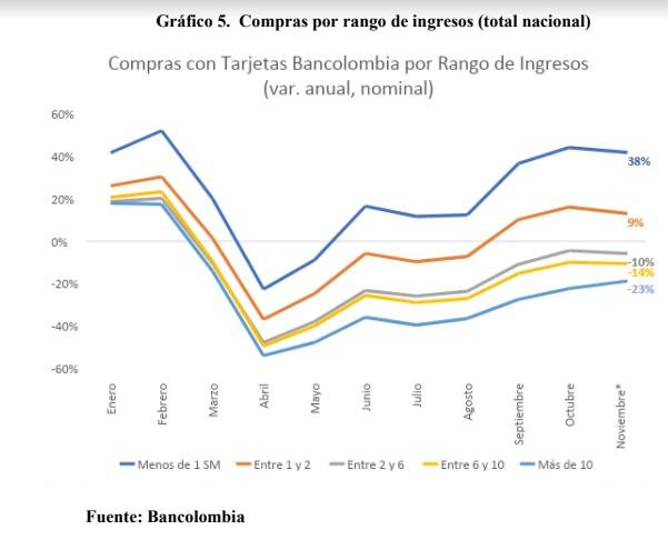 Consumo por ingresos en Colombia