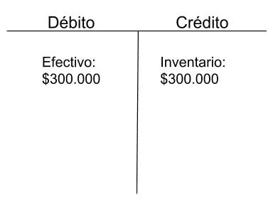 En la cuenta T se refleja el ingreso por concepto de ventas de 300.000 pesos en zapatos, y el egreso de la misma cantidad en el inventario. 