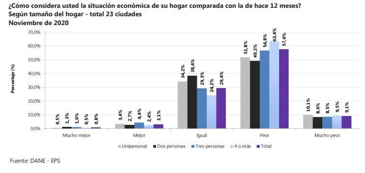 Situación económica