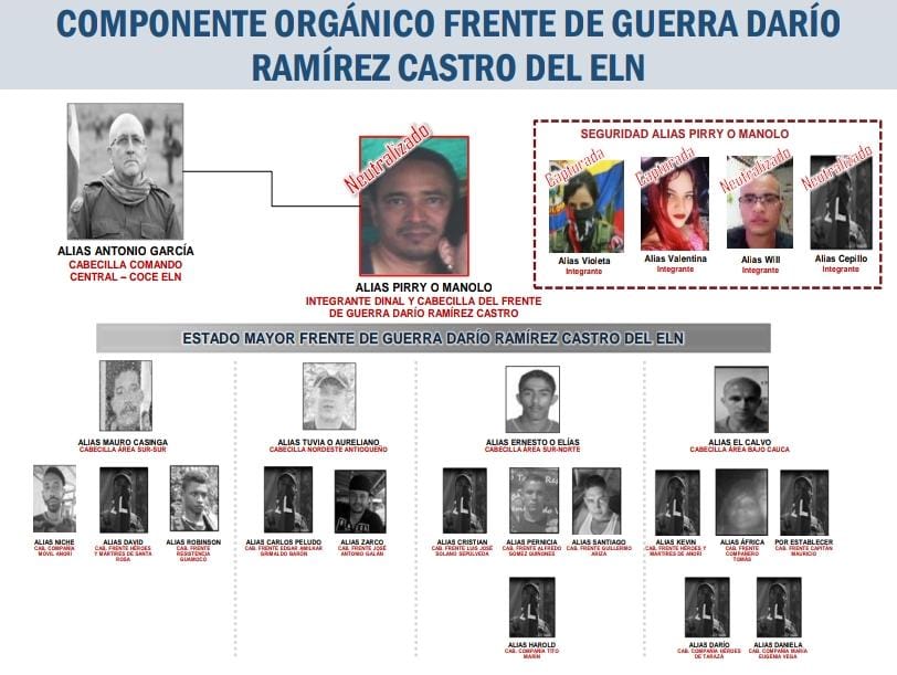 Organigrama de la estructura a la que pertenecía, presuntamente, alias Violeta.