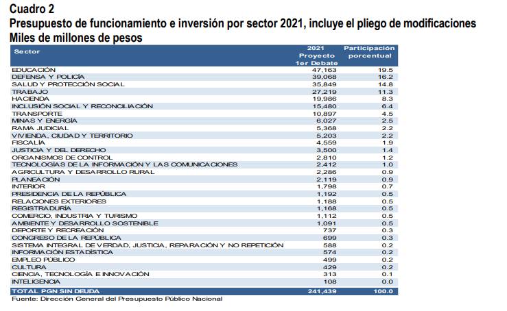 Presupuesto de Colombia 2021