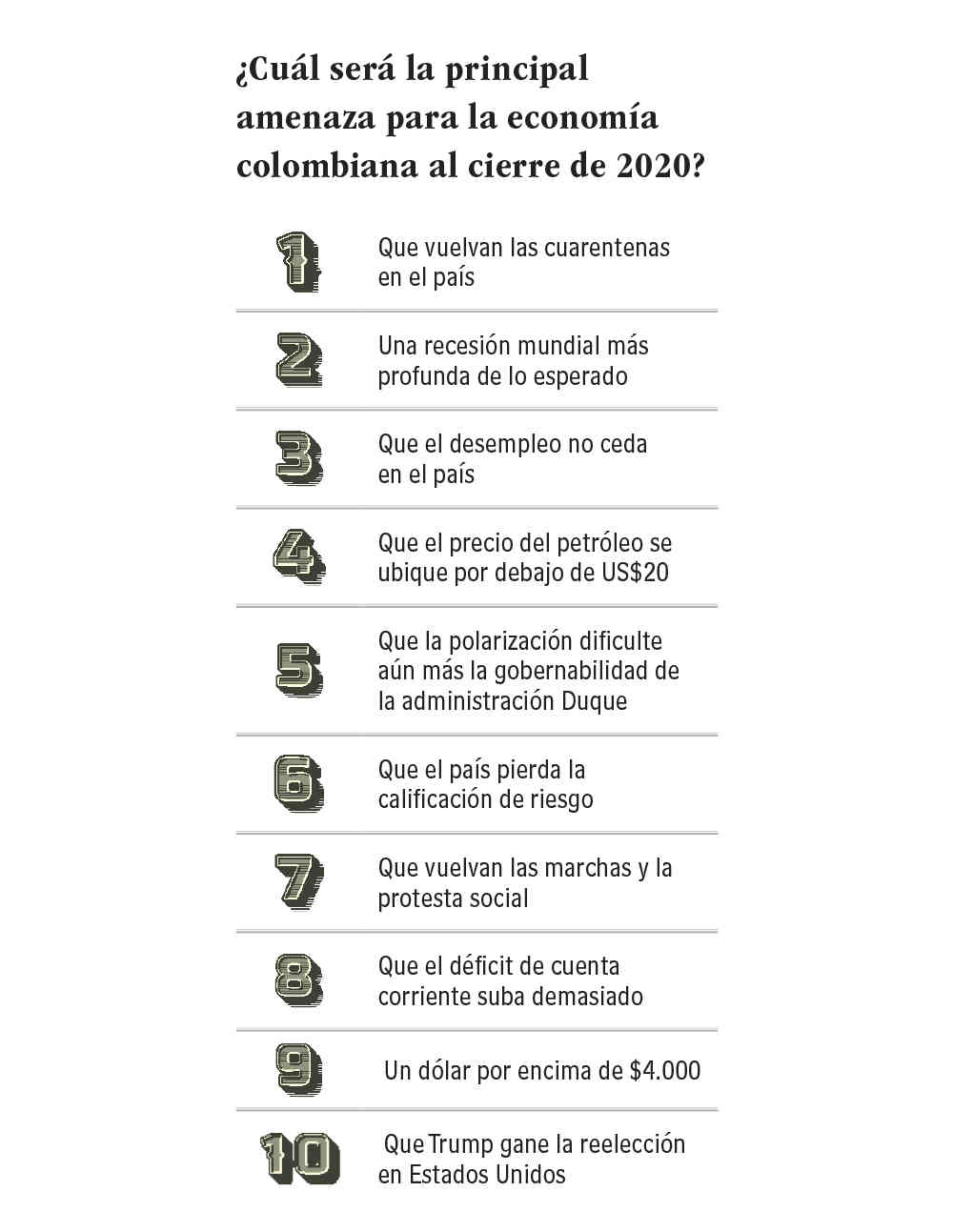 ¿Cuál será la principal amenaza para la economía colombiana al cierre de 2020?