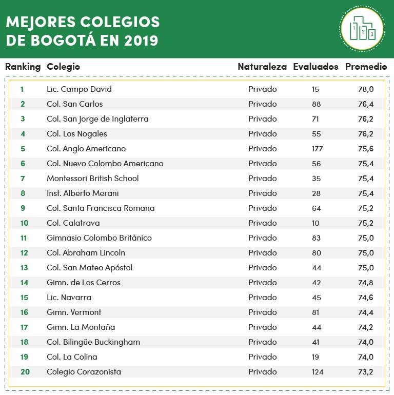 Mejores colegios de Bogotá 2019