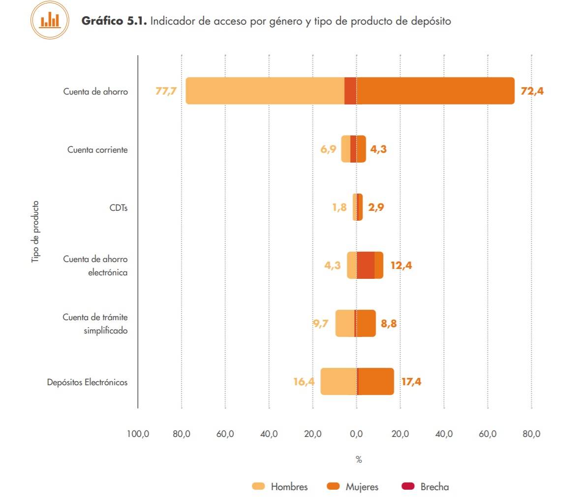 Brecha de género financiera 2019