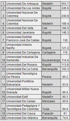 Universidades, Cuáles Son Las Mejores Universidades De Colombia En ...