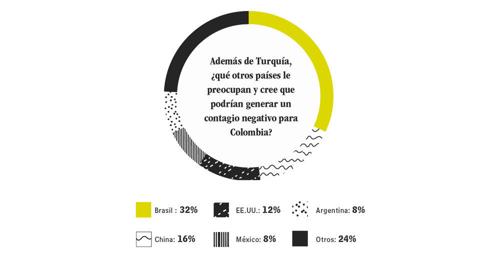 Encuesta sobre países más riesgosos para Colombia