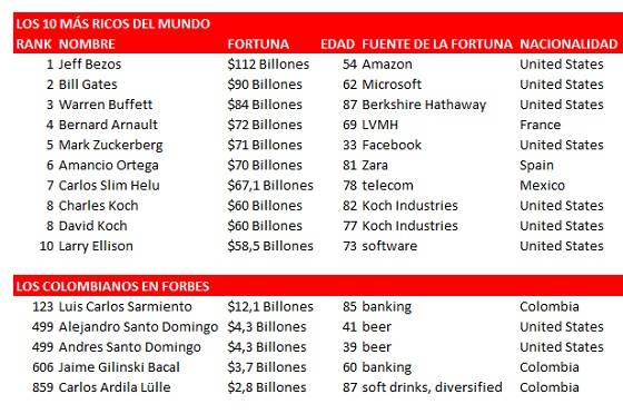 Lista Forbes Los Billonarios De 2018