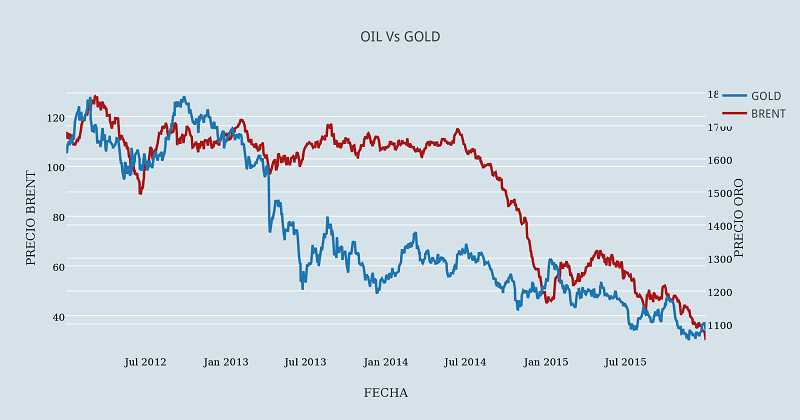 Oro vs petróleo