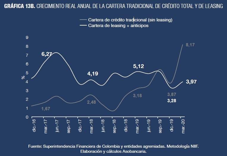 Comportamiento del leasing Colombia marzo 2020