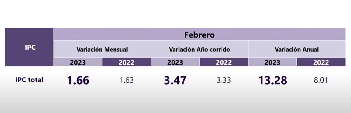 De acuerdo con el Dane, este fue el comportamiento de la inflación para el segundo mes del año y su acumulado anual en los últimos 12 meses.
