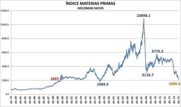 &Iacute;ndice de materias primas