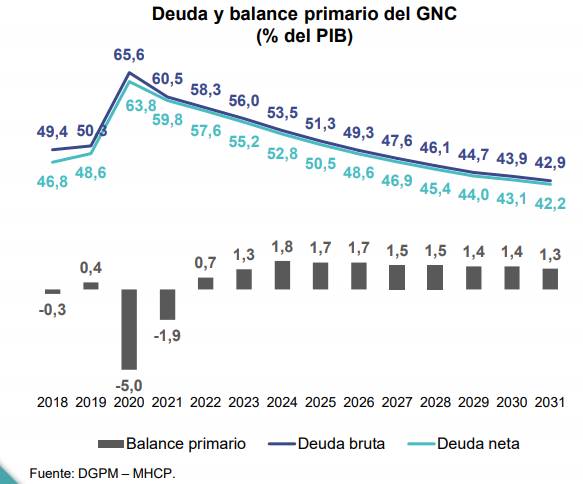 Deuda Gobierno Nacional Central
